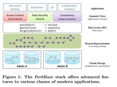 ForkBase 一種面向區(qū)塊鏈及可分叉應(yīng)用的高效存儲(chǔ)引擎