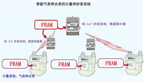 Fram筑造堅固數據存儲，助力表計產品性能升級 數據處理及存儲服務的創新應用